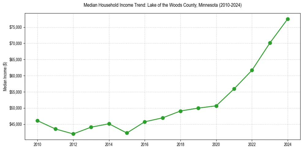 Income trend for 