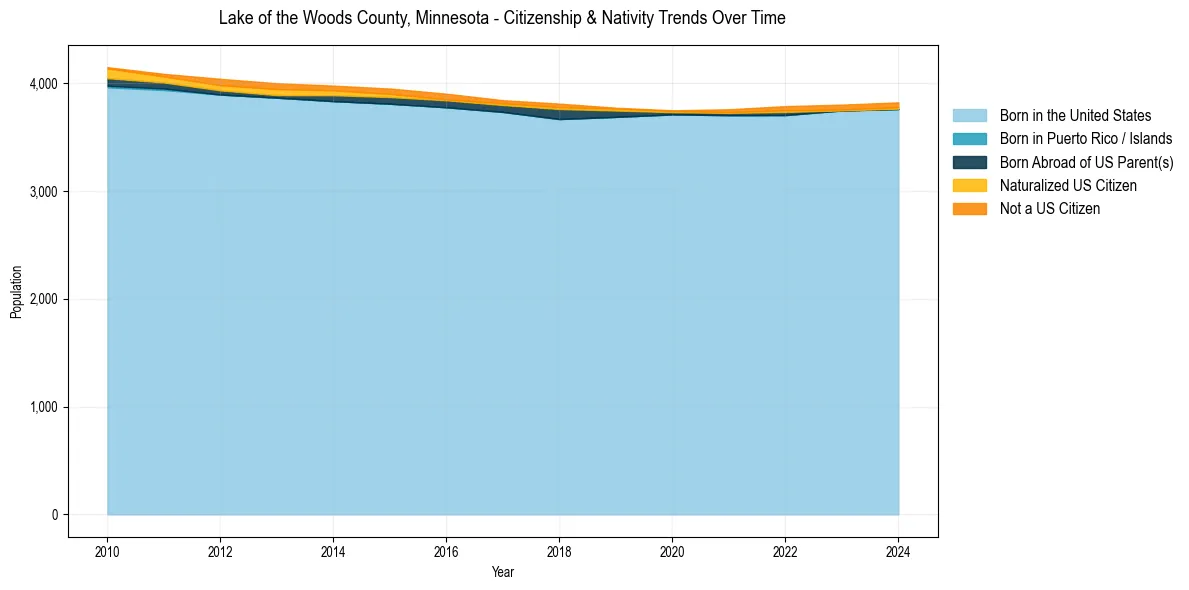 Historical nativity trends for 