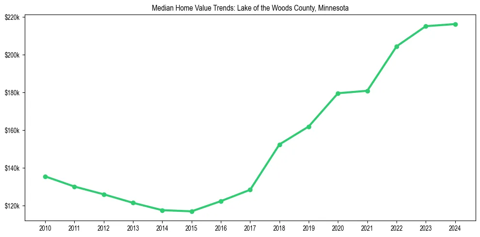 Median property value trends in 