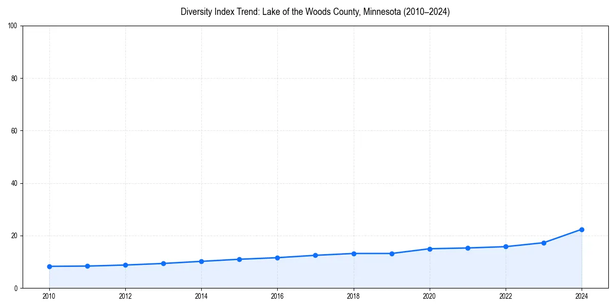 Line chart showing diversity index trends for 