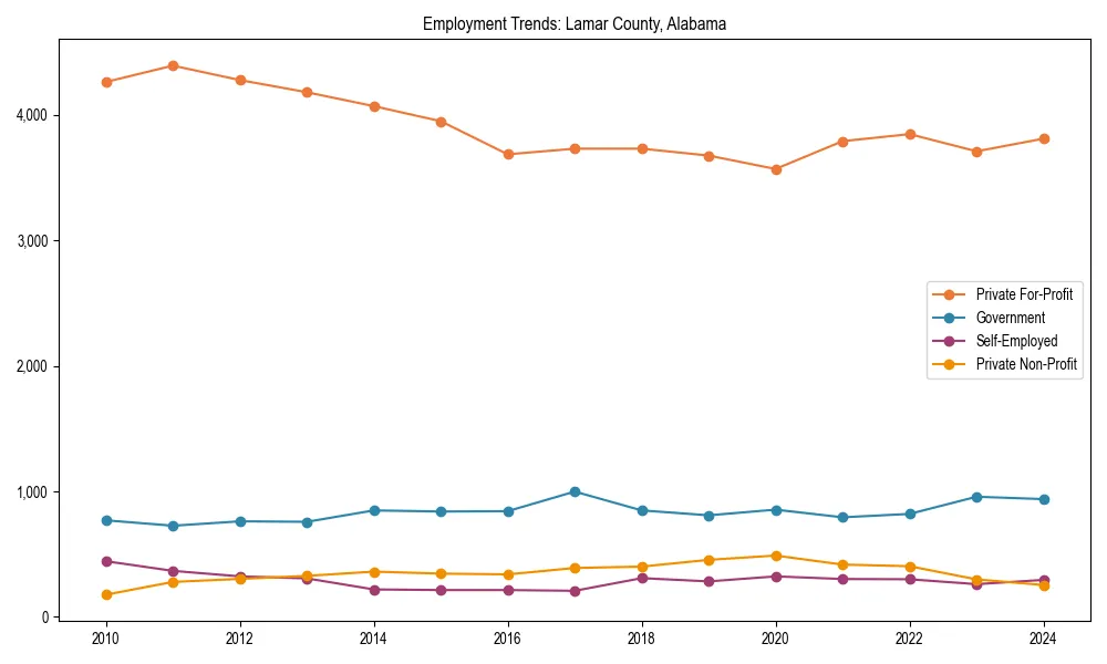 Long-term employment trends in 