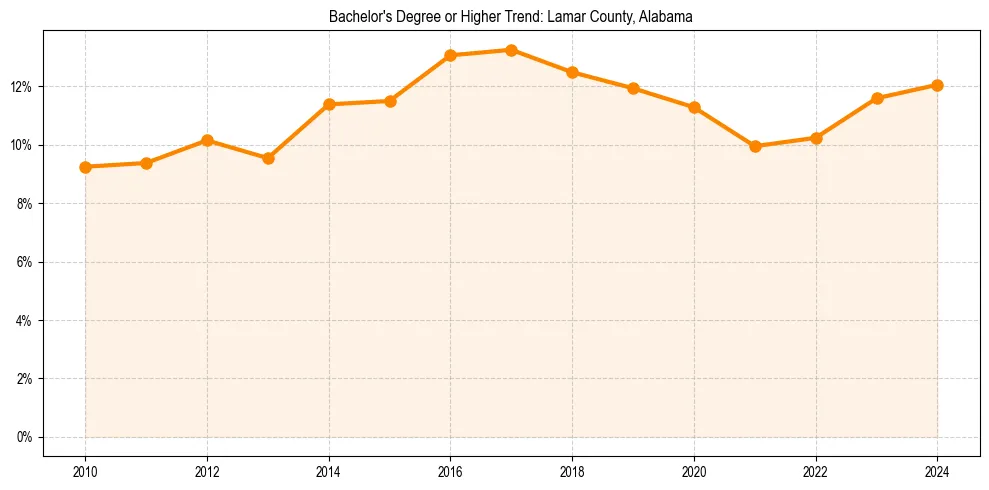 Trend chart showing bachelor degree growth in 