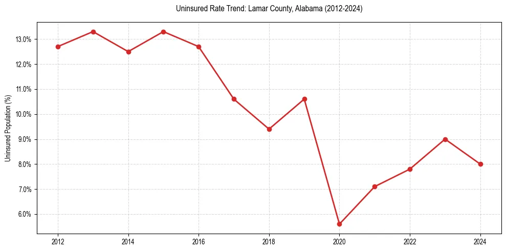 Uninsured trend chart for Lamar County, Alabama