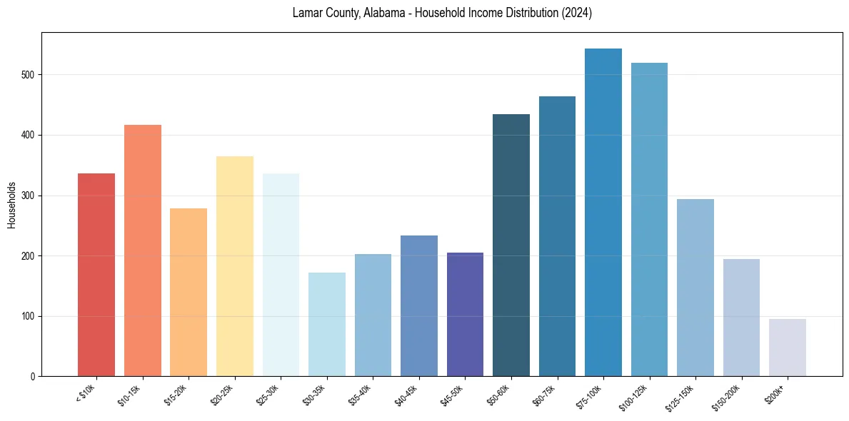 Income Distribution for 