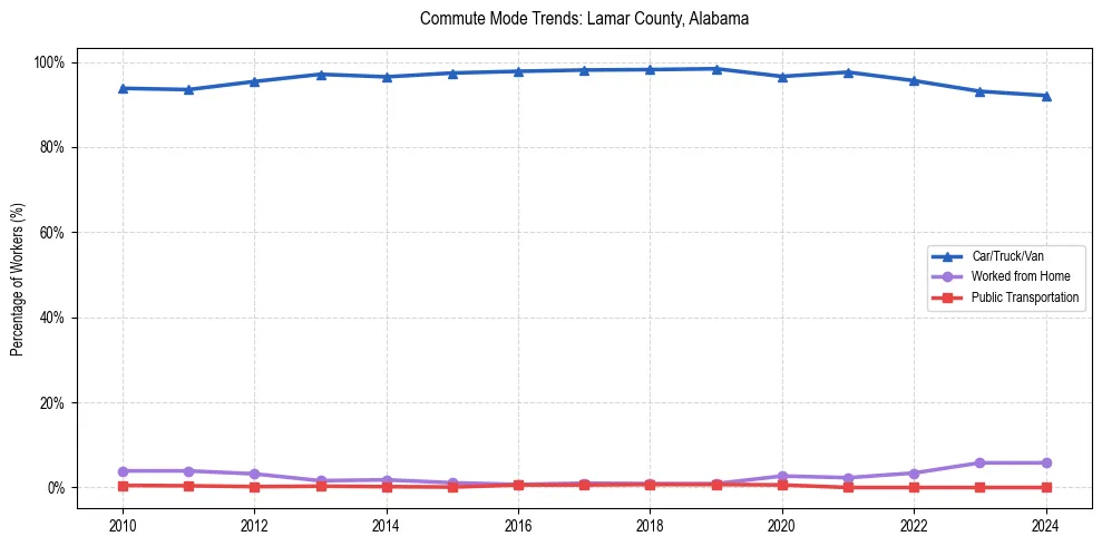 Transportation trends in Lamar County, Alabama