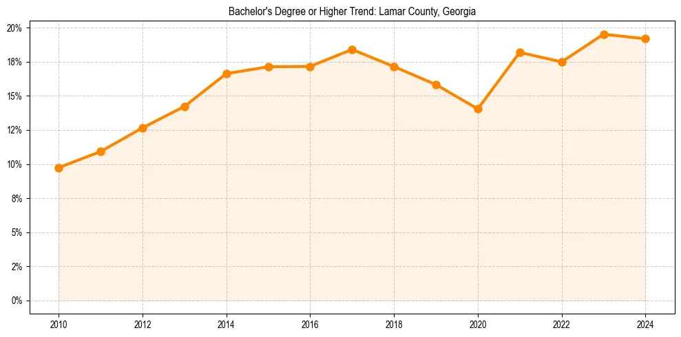 Trend chart showing bachelor degree growth in 