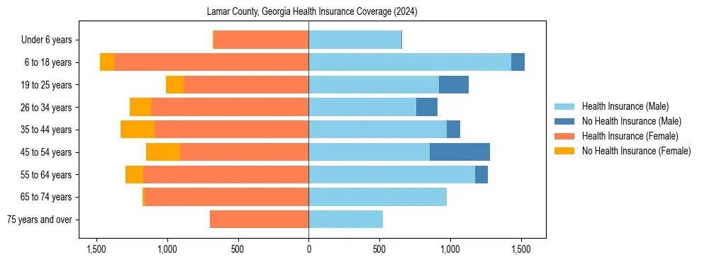 Health insurance pyramid for Lamar County, Georgia