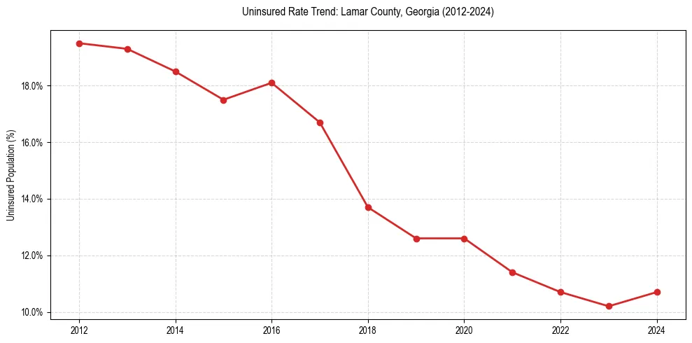 Uninsured trend chart for Lamar County, Georgia