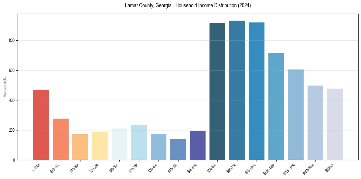 Income Distribution for 