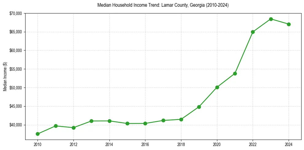 Income trend for 