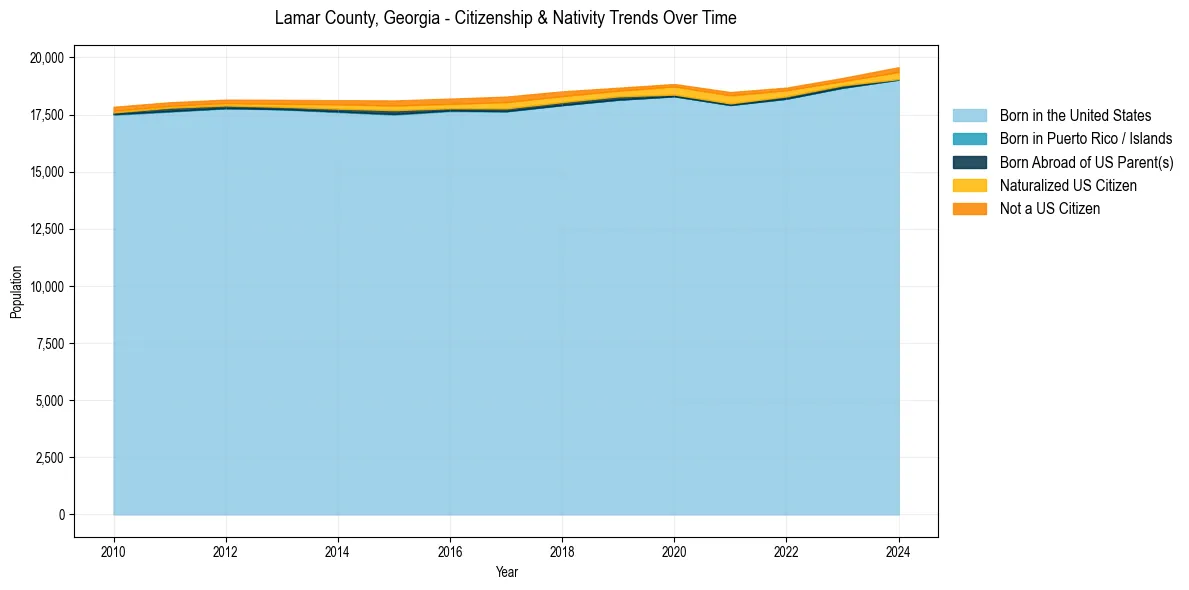 Historical nativity trends for 