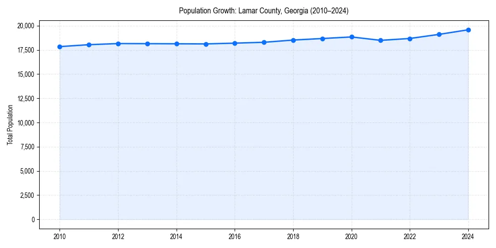 Population trends in 