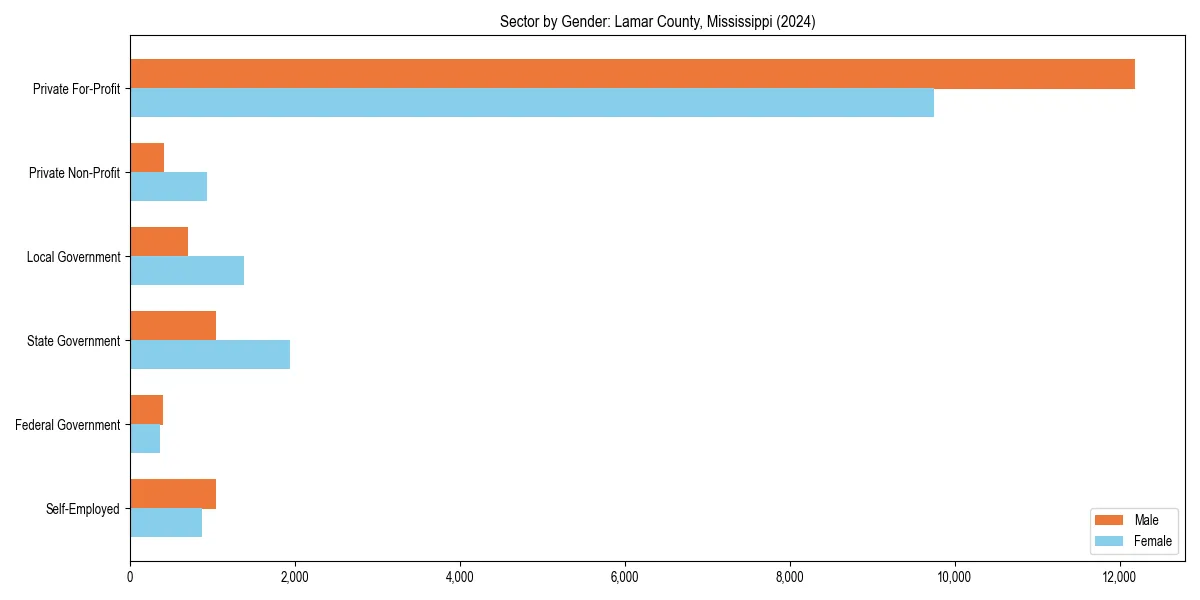 Employment sector breakdown by gender in 