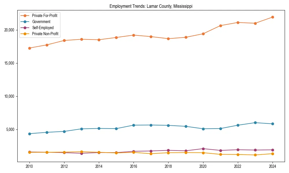 Long-term employment trends in 