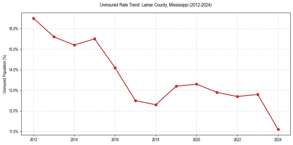 Uninsured trend chart for Lamar County, Mississippi