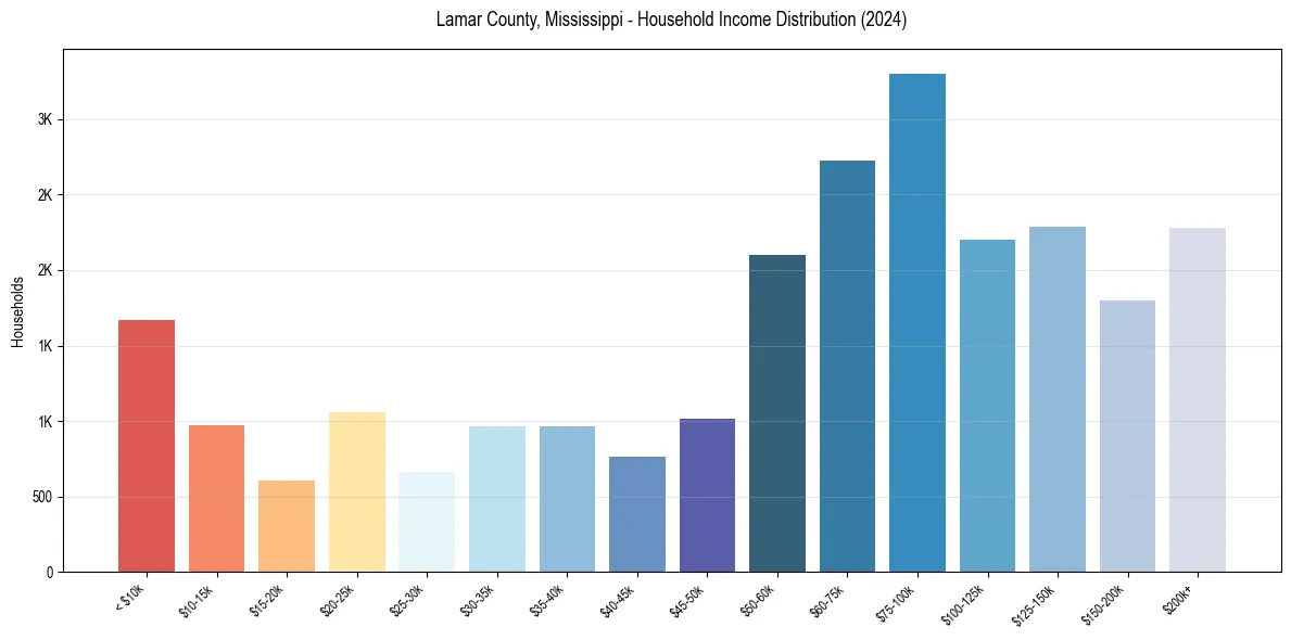 Income Distribution for 