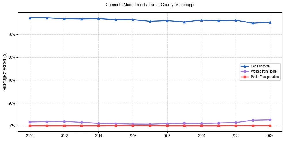Transportation trends in Lamar County, Mississippi