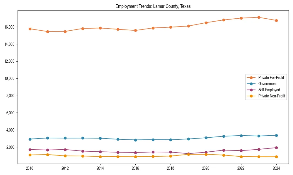 Long-term employment trends in 