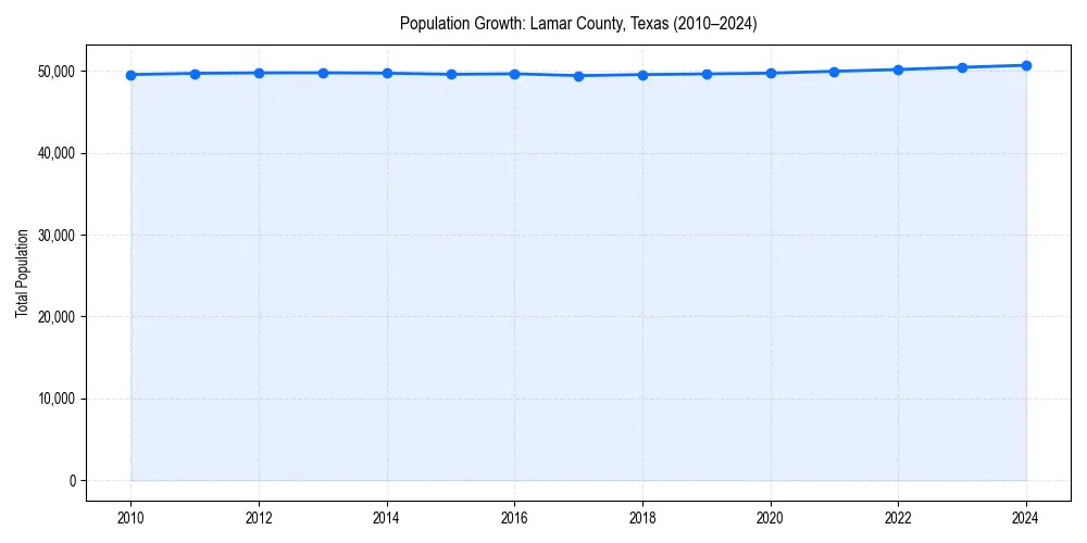 Population trends in 
