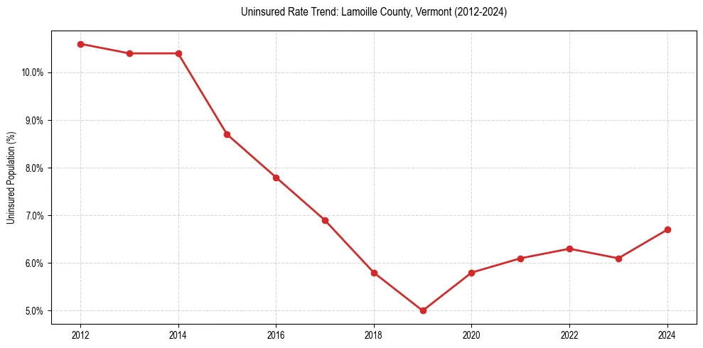 Uninsured trend chart for Lamoille County, Vermont