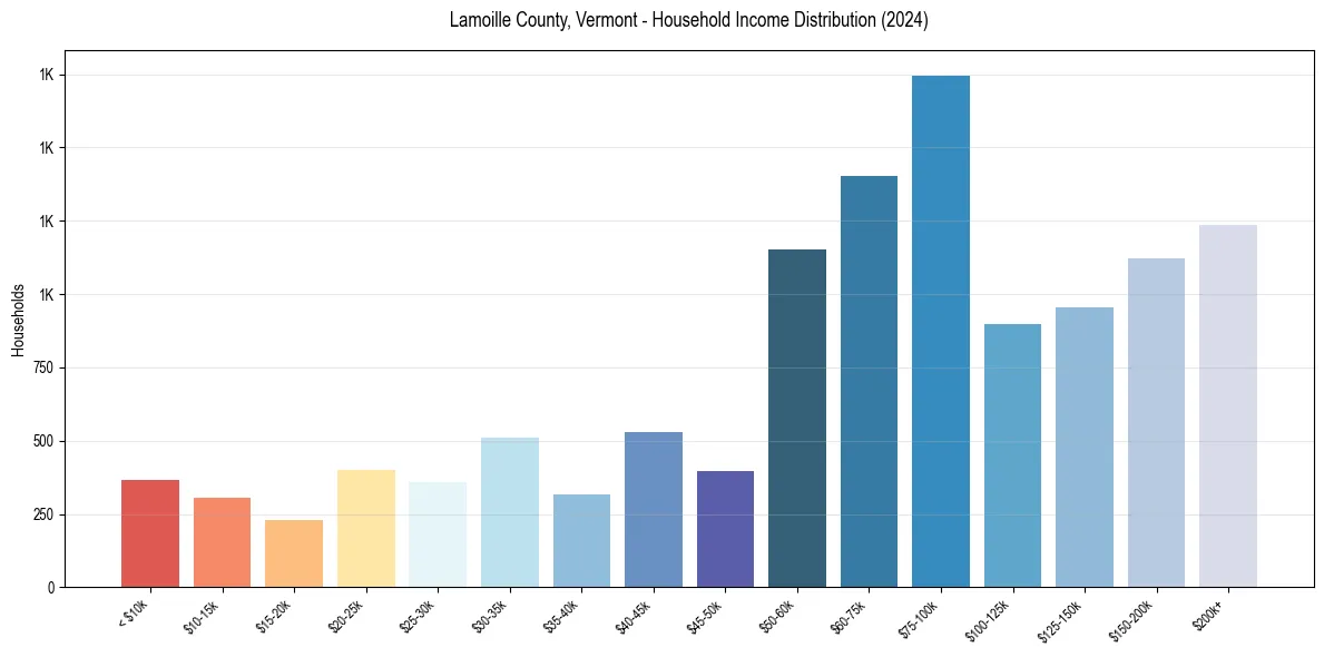 Income Distribution for 