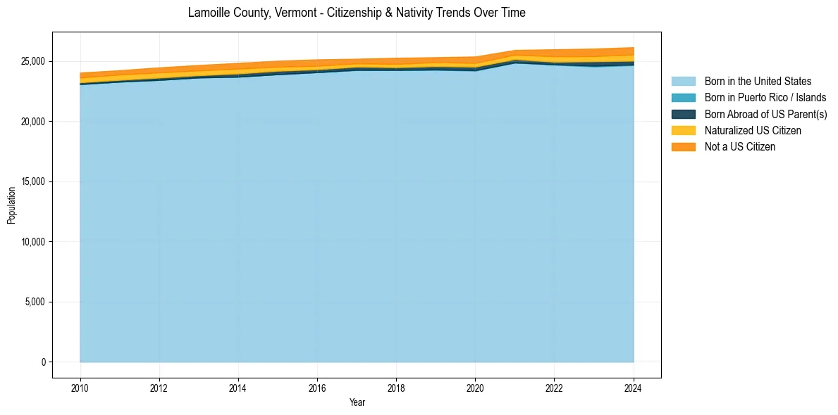 Historical nativity trends for 