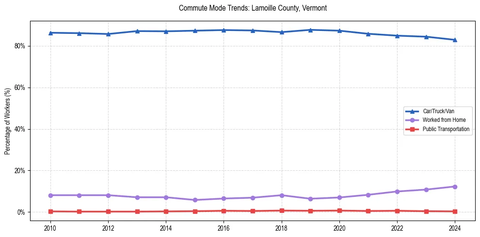 Transportation trends in Lamoille County, Vermont