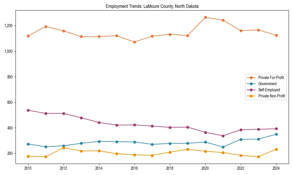 Long-term employment trends in 