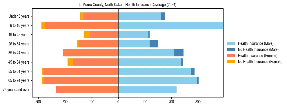 Health insurance pyramid for LaMoure County, North Dakota