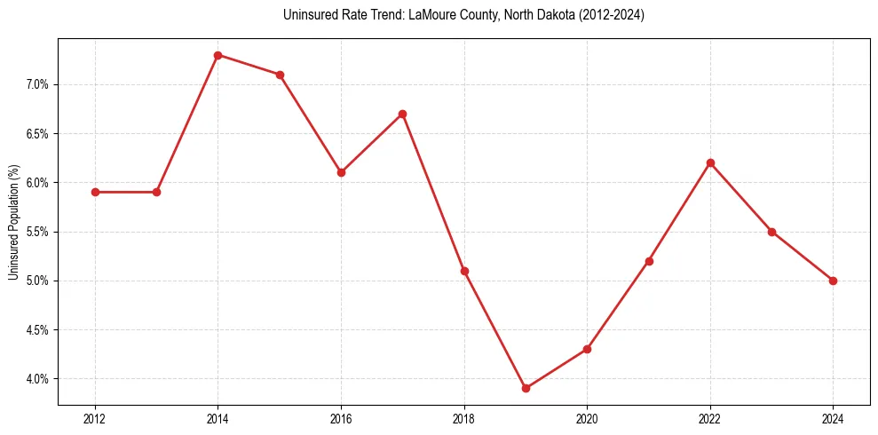 Uninsured trend chart for LaMoure County, North Dakota