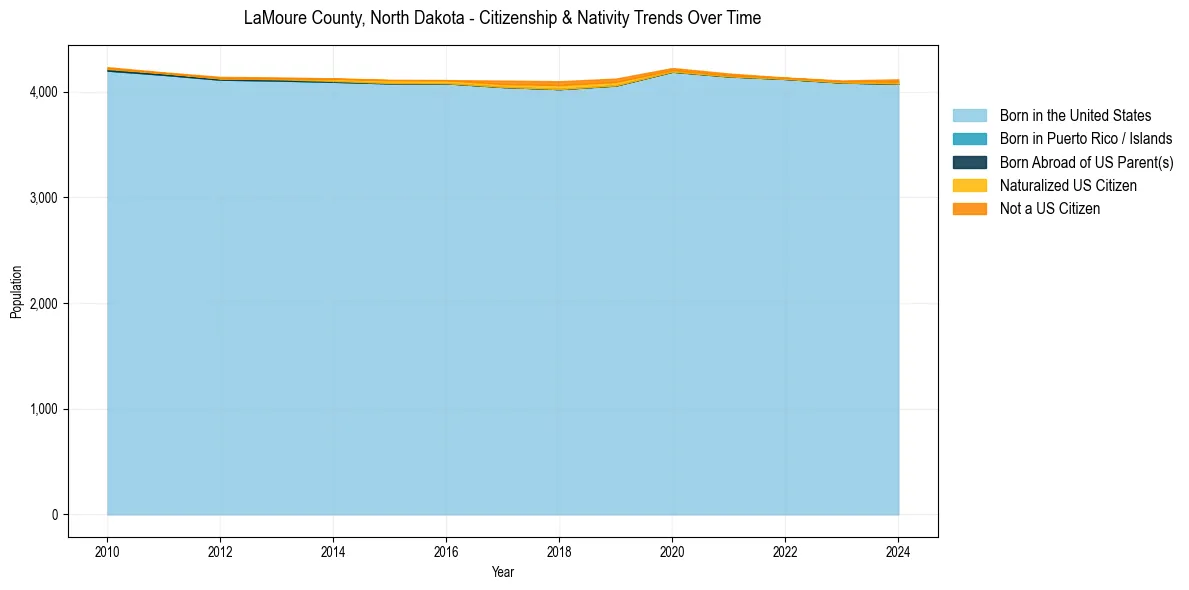 Historical nativity trends for 