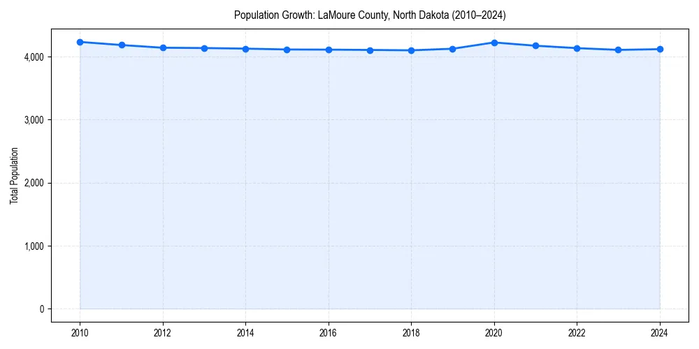 Population trends in 