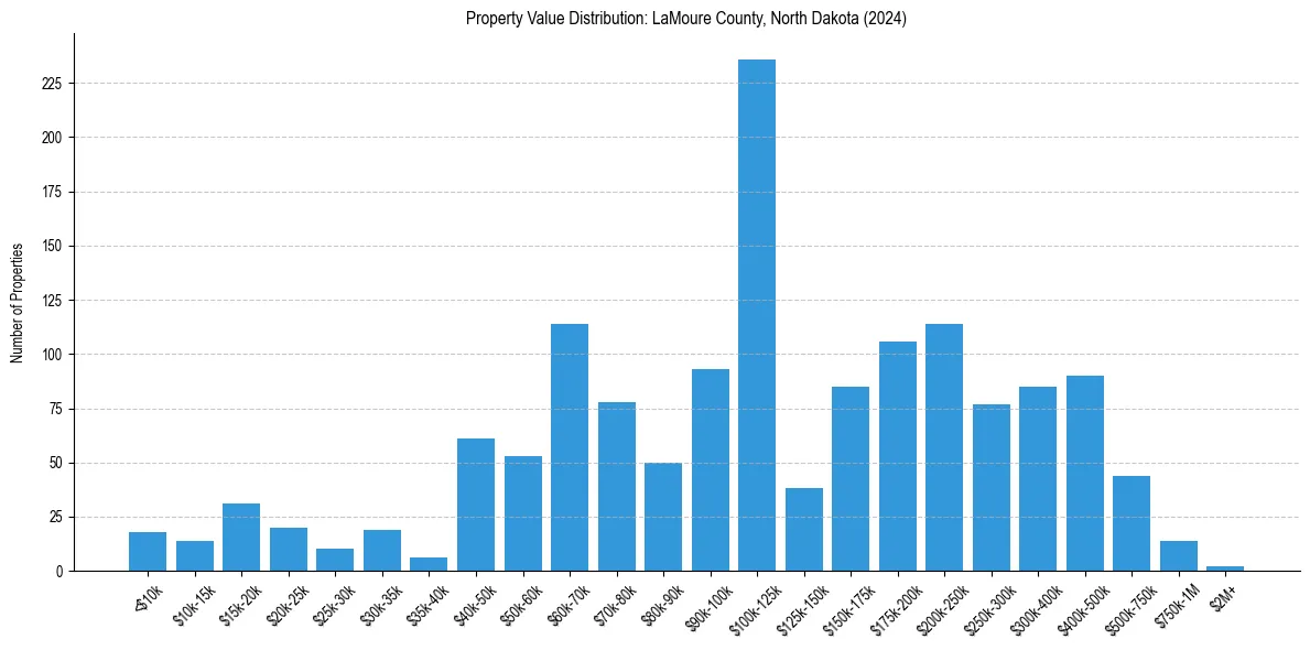 Value Distribution for 