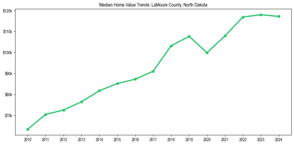 Median property value trends in 