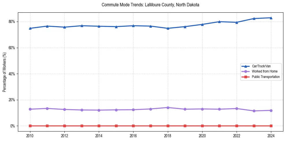 Transportation trends in LaMoure County, North Dakota