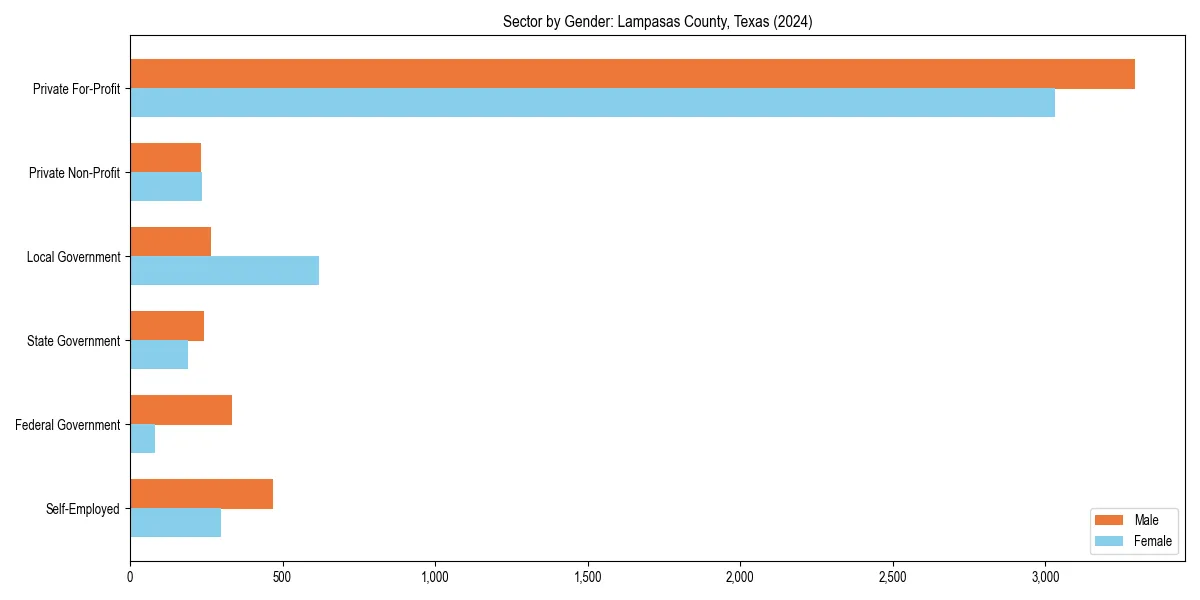 Employment sector breakdown by gender in 