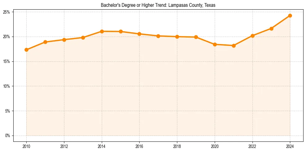 Trend chart showing bachelor degree growth in 