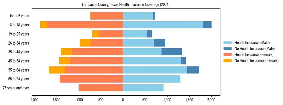Health insurance pyramid for Lampasas County, Texas