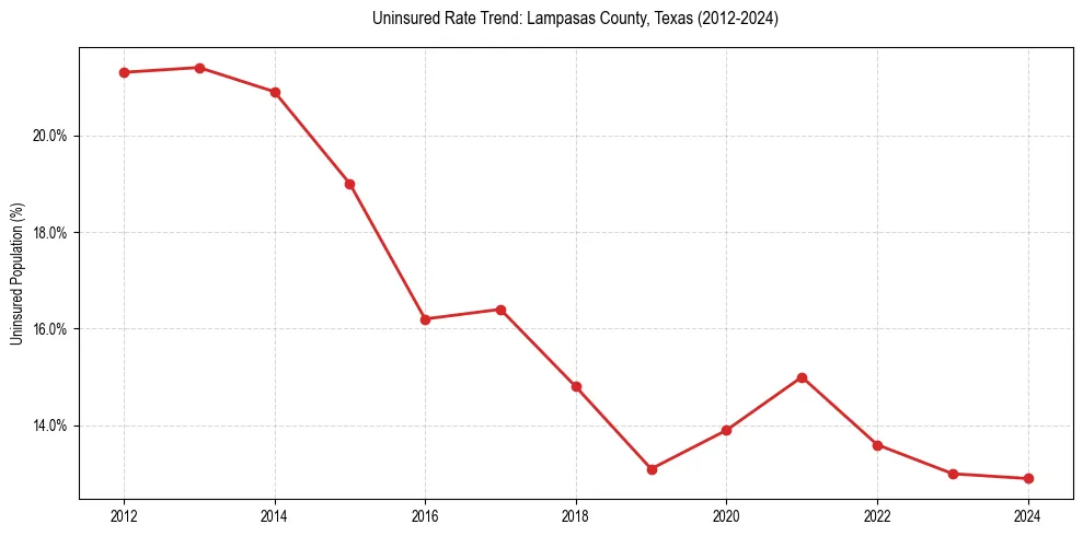 Uninsured trend chart for Lampasas County, Texas