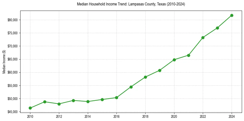 Income trend for 
