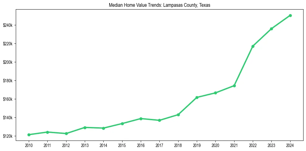 Median property value trends in 
