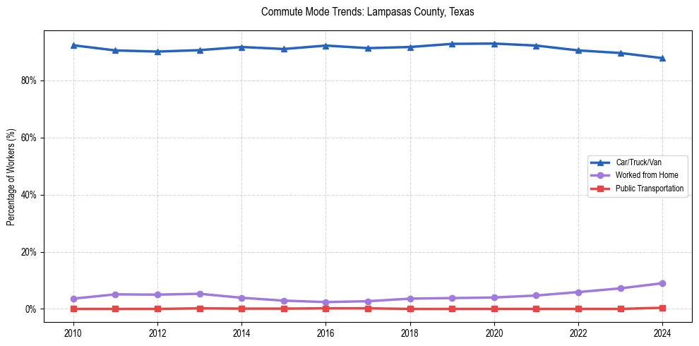 Transportation trends in Lampasas County, Texas