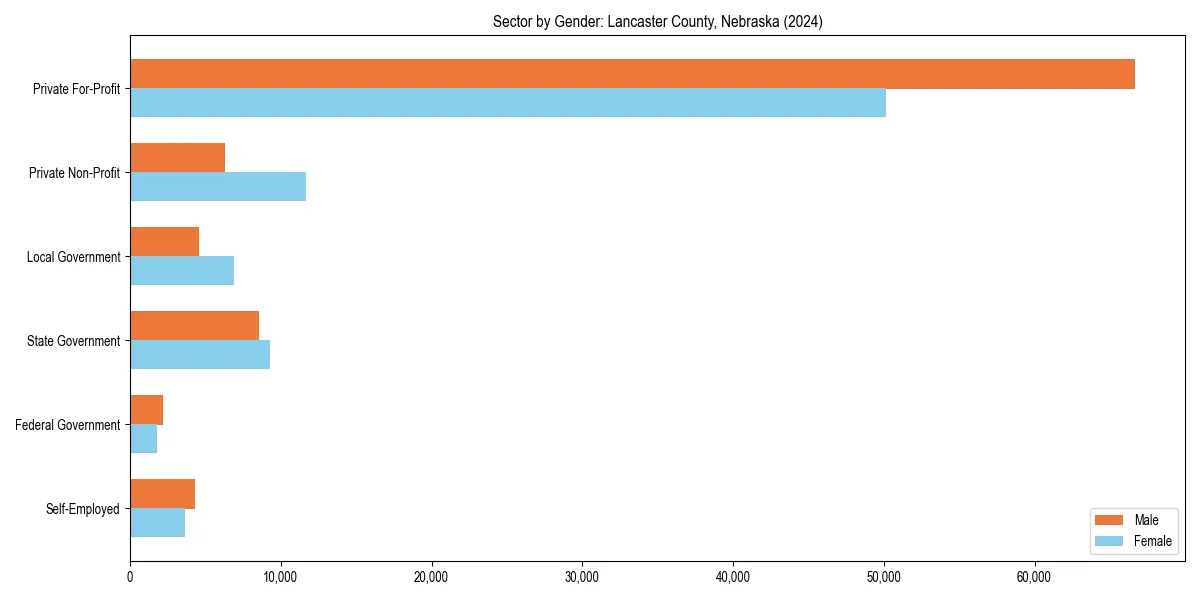 Employment sector breakdown by gender in 