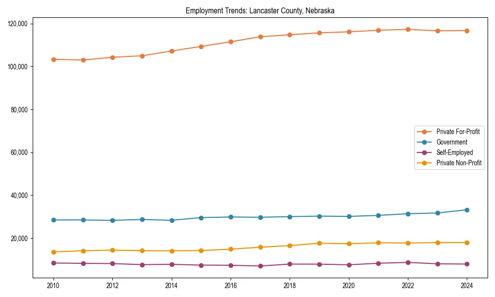 Long-term employment trends in 