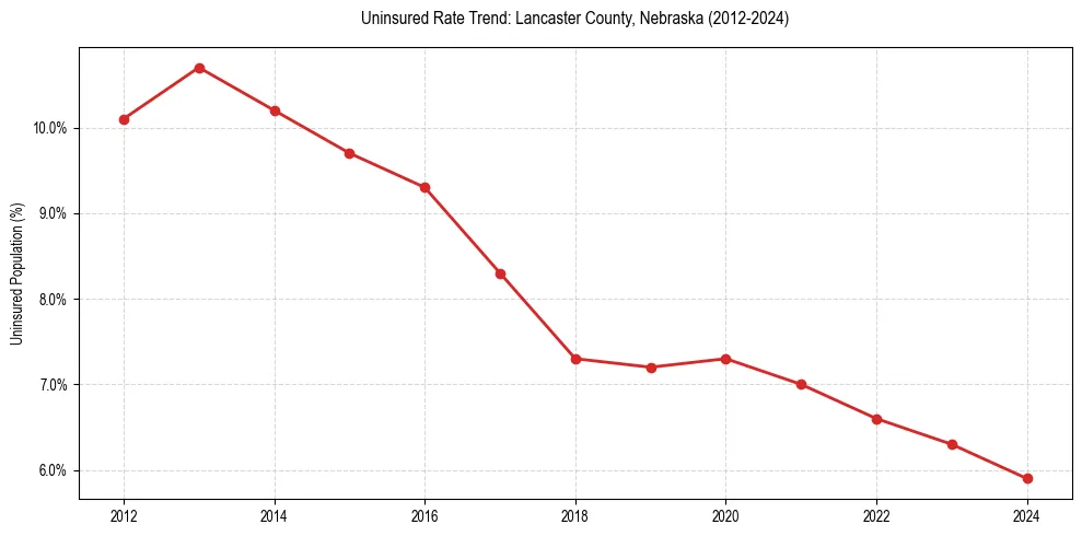 Uninsured trend chart for Lancaster County, Nebraska
