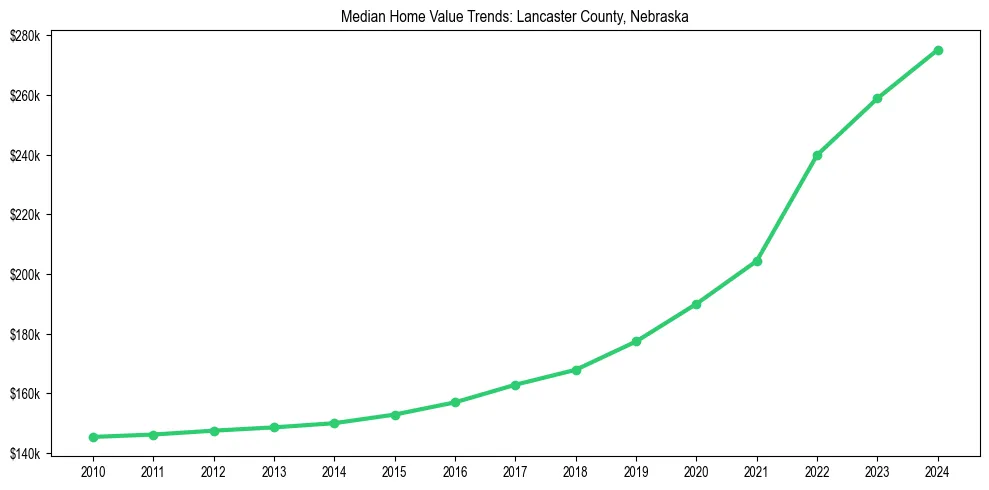 Median property value trends in 