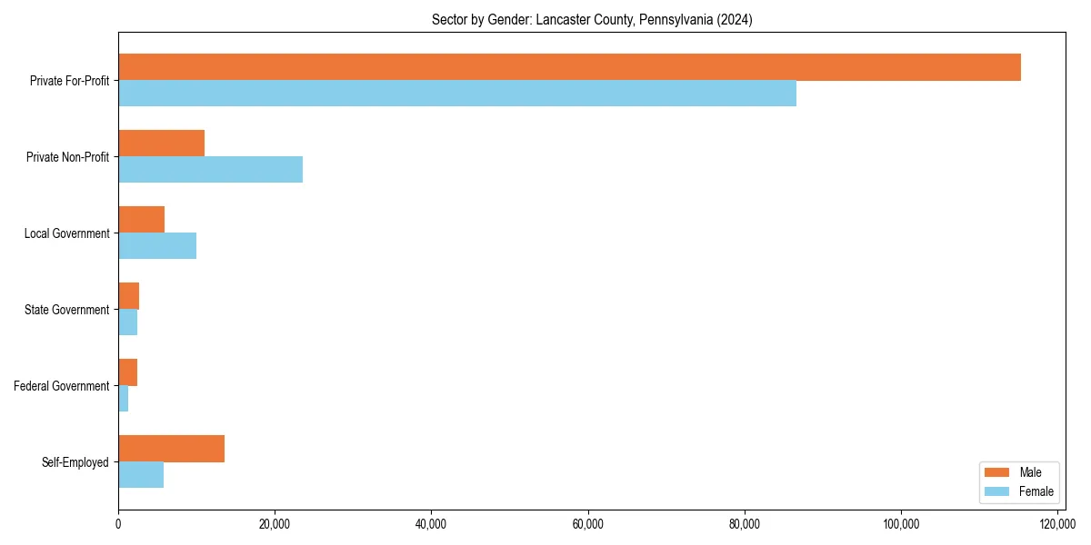 Employment sector breakdown by gender in 