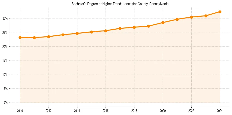 Trend chart showing bachelor degree growth in 