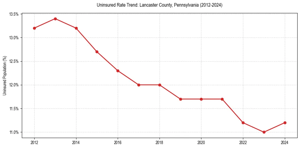 Uninsured trend chart for Lancaster County, Pennsylvania
