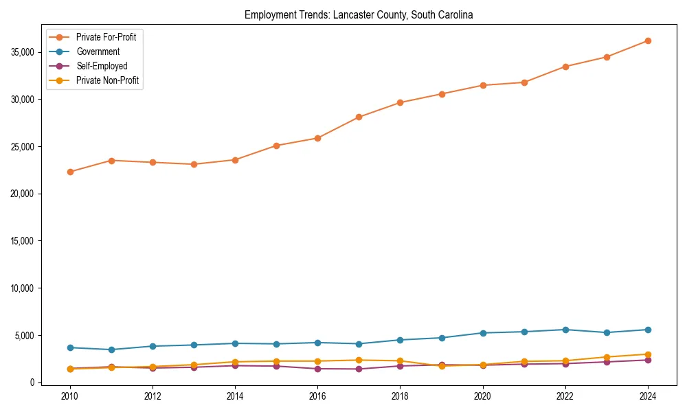 Long-term employment trends in 